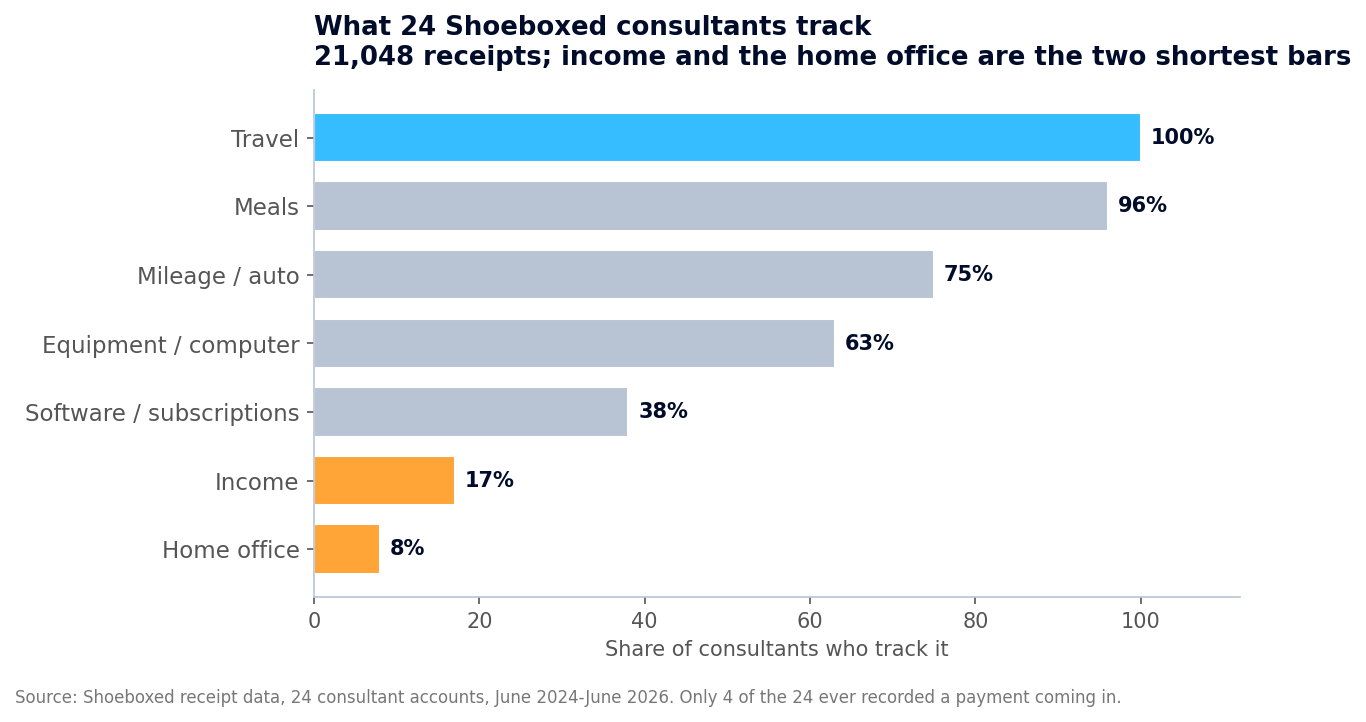 Bar chart of 24 Shoeboxed consultant accounts showing the share that track each category: travel 100 percent, meals 96 percent, mileage 75 percent, equipment 63 percent, software 38 percent, income 17 percent, home office 8 percent