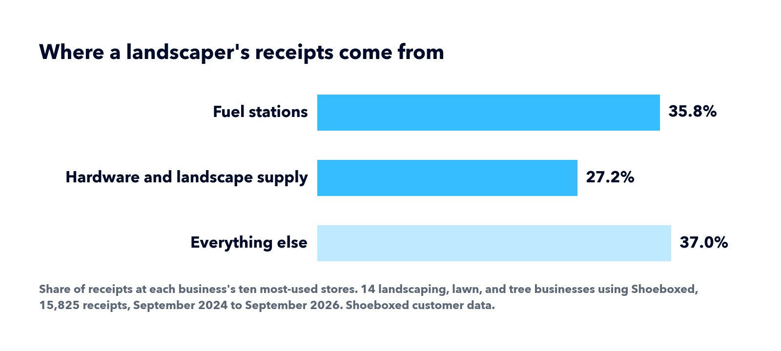 Bar chart of the stores 14 landscaping businesses used most: fuel stations 35.8%, hardware and landscape supply 27.2%, everything else 37.0%.