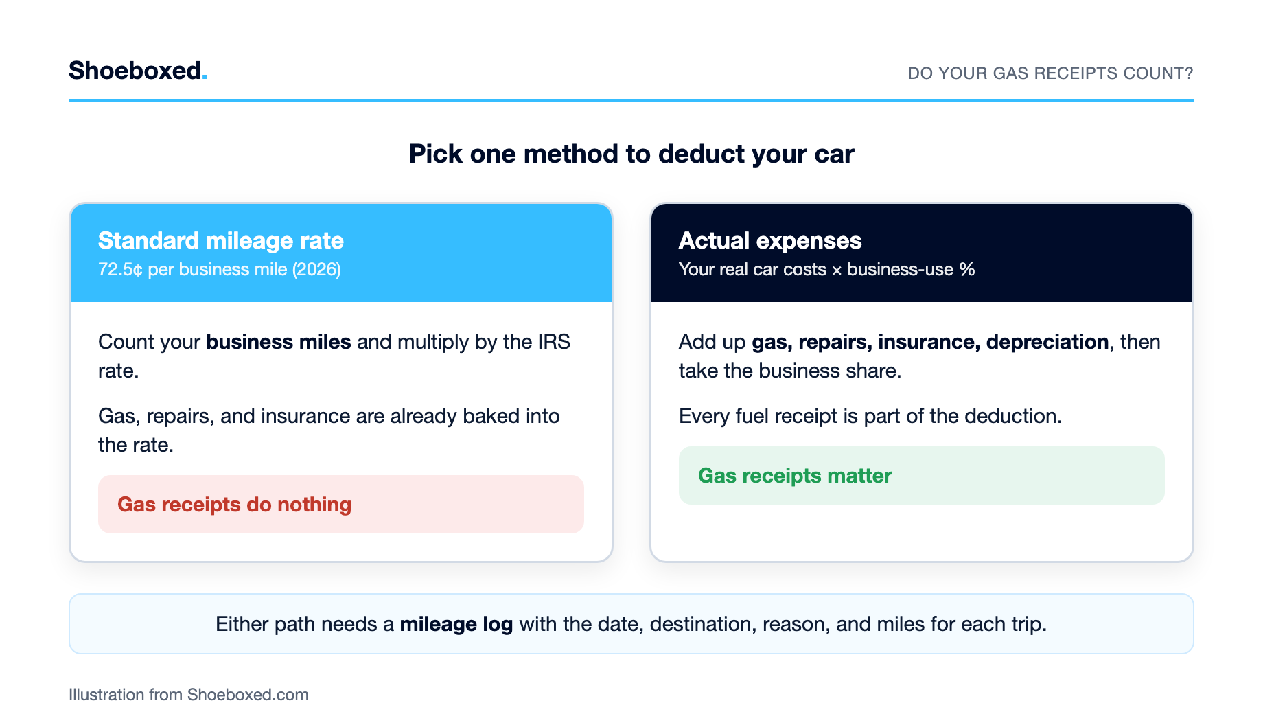 Two paths for deducting a car: standard mileage uses a logged-mile count, actual expenses uses saved gas and repair receipts