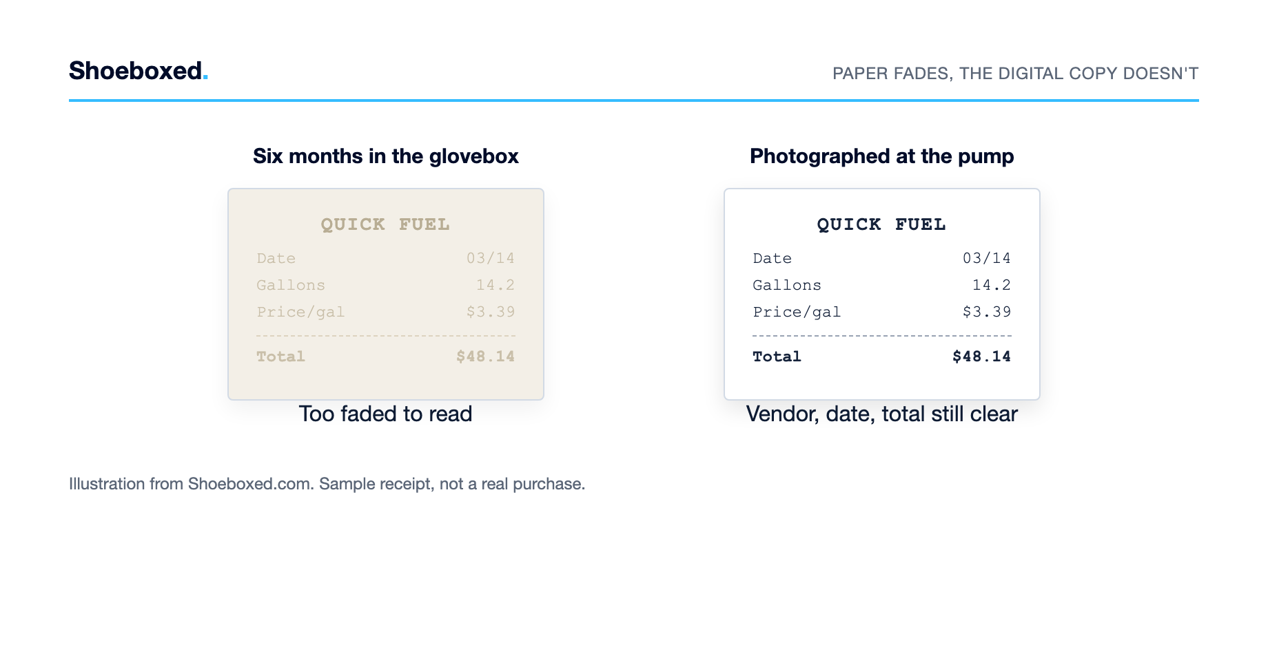 A faded paper gas receipt next to a clear digital copy of the same receipt with vendor, date, and total