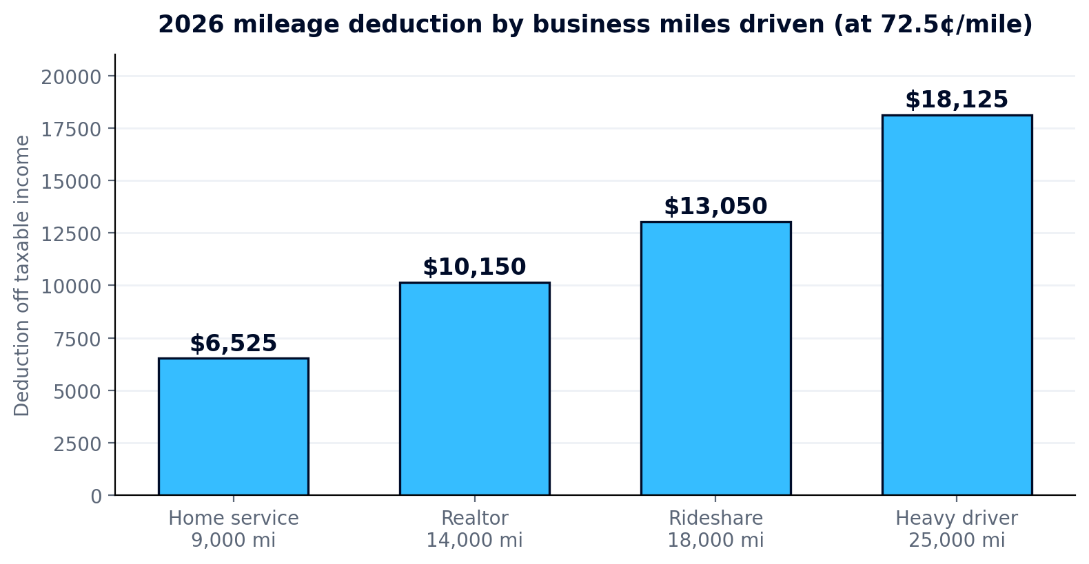 Bar chart of the 2026 mileage deduction at different annual business mileages: $6,525 at 9,000 miles up to $18,125 at 25,000 miles