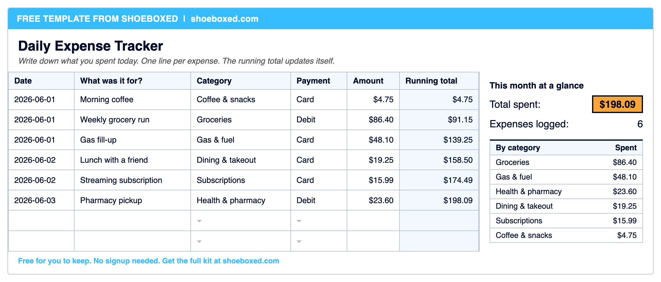 Free daily expense tracker template showing a date, description, category, payment, amount, and a running total column, with a this-month total and a by-category breakdown on the right