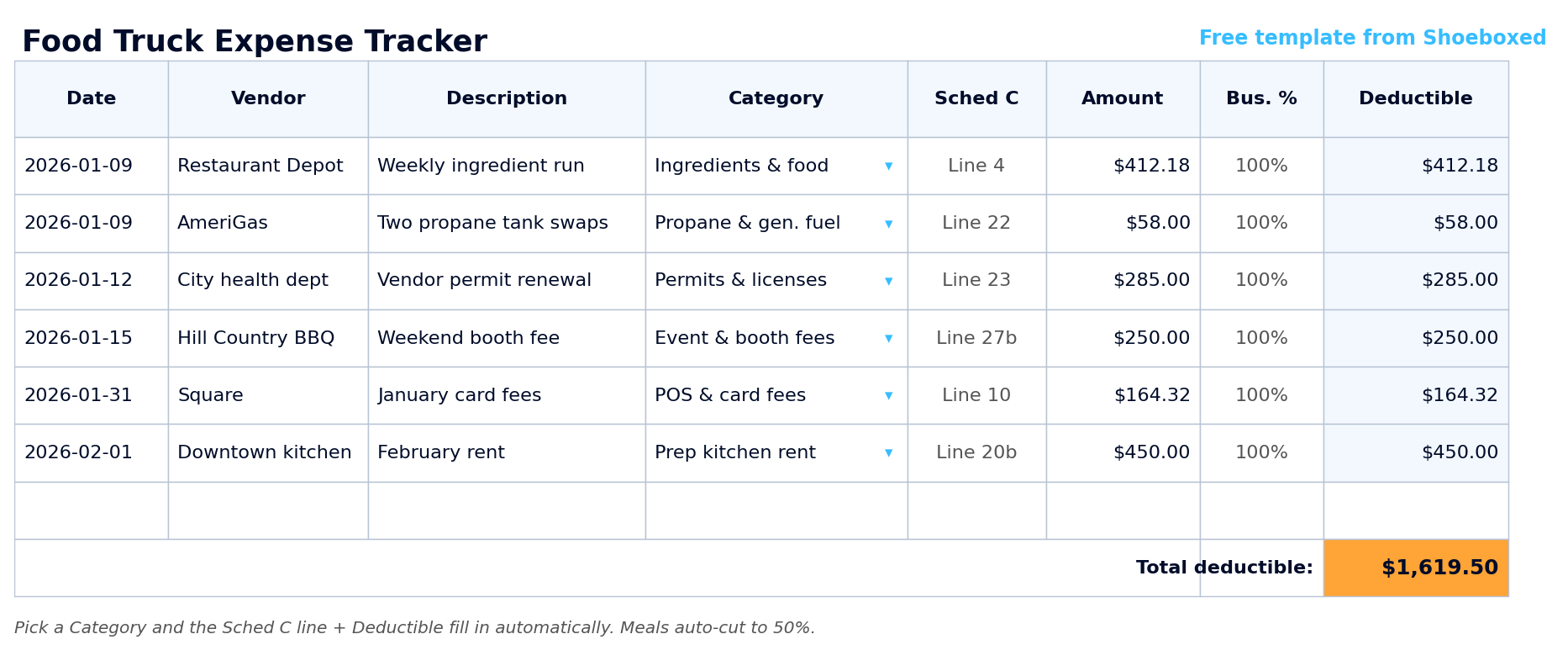 Food truck expense tracker spreadsheet showing sample rows: a Restaurant Depot ingredient run on Line 4, propane tank swaps on Line 22, a vendor permit on Line 23, a festival booth fee on Line 27b, card processing fees on Line 10, and prep kitchen rent on Line 20b, with the deductible total adding up automatically