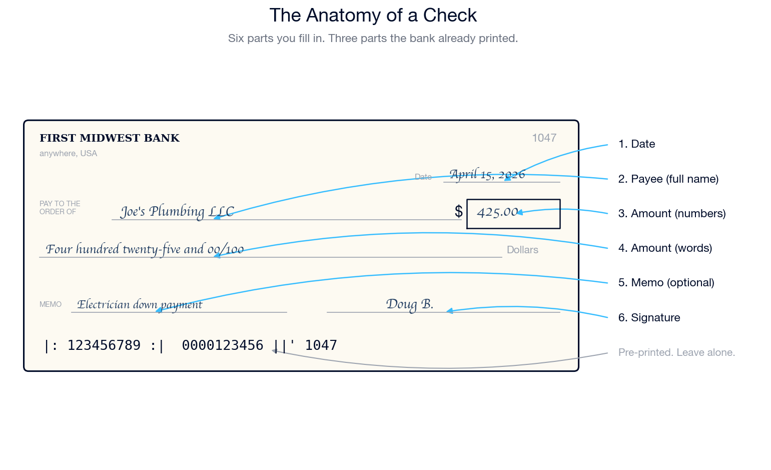 A sample filled-out check with labels pointing to each field: date, pay to the order of, numeric amount, written amount, memo line, signature, and the routing/account numbers at the bottom.