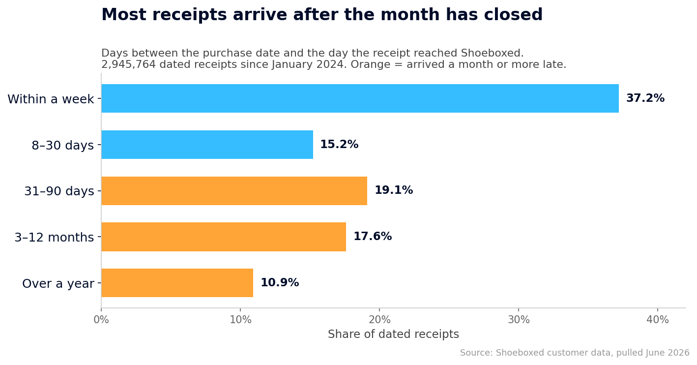 Bar chart of 2,945,764 dated receipts: 37.2% reached Shoeboxed within a week of purchase, 15.2% in 8 to 30 days, 19.1% in 31 to 90 days, 17.6% in 3 to 12 months, and 10.9% more than a year later.