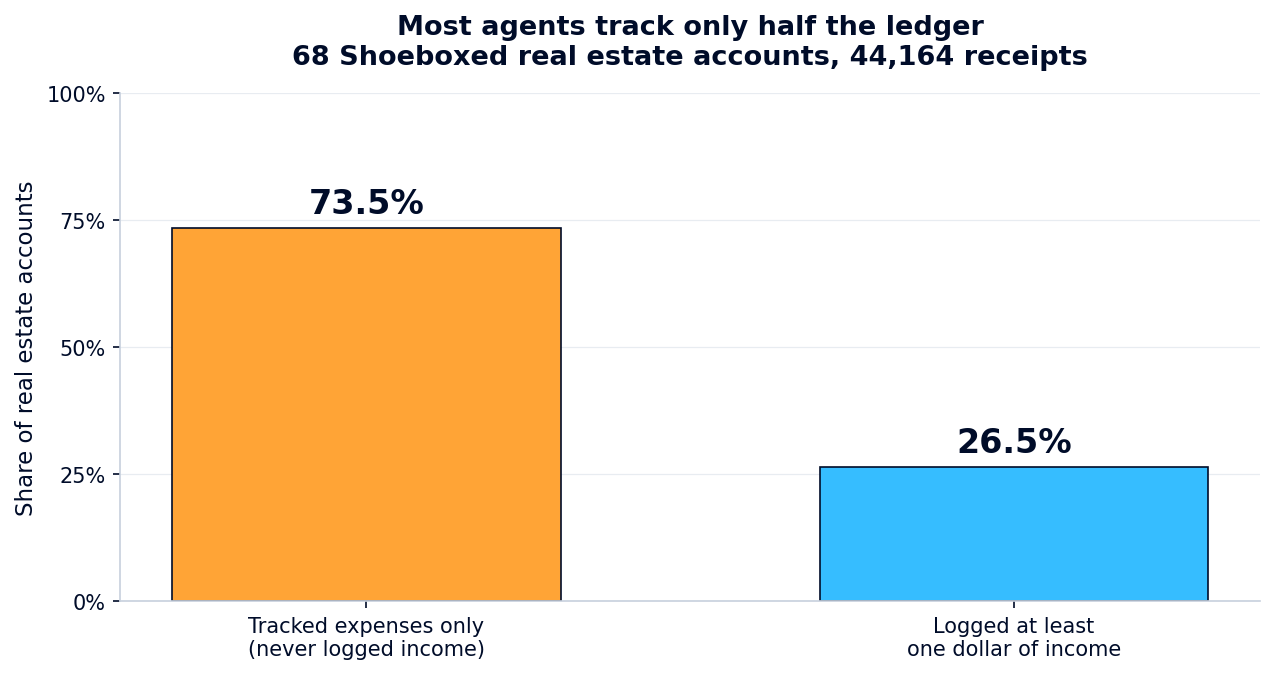 Bar chart: of 68 Shoeboxed real estate accounts, only 26.5% ever logged income while 73.5% tracked expenses only.