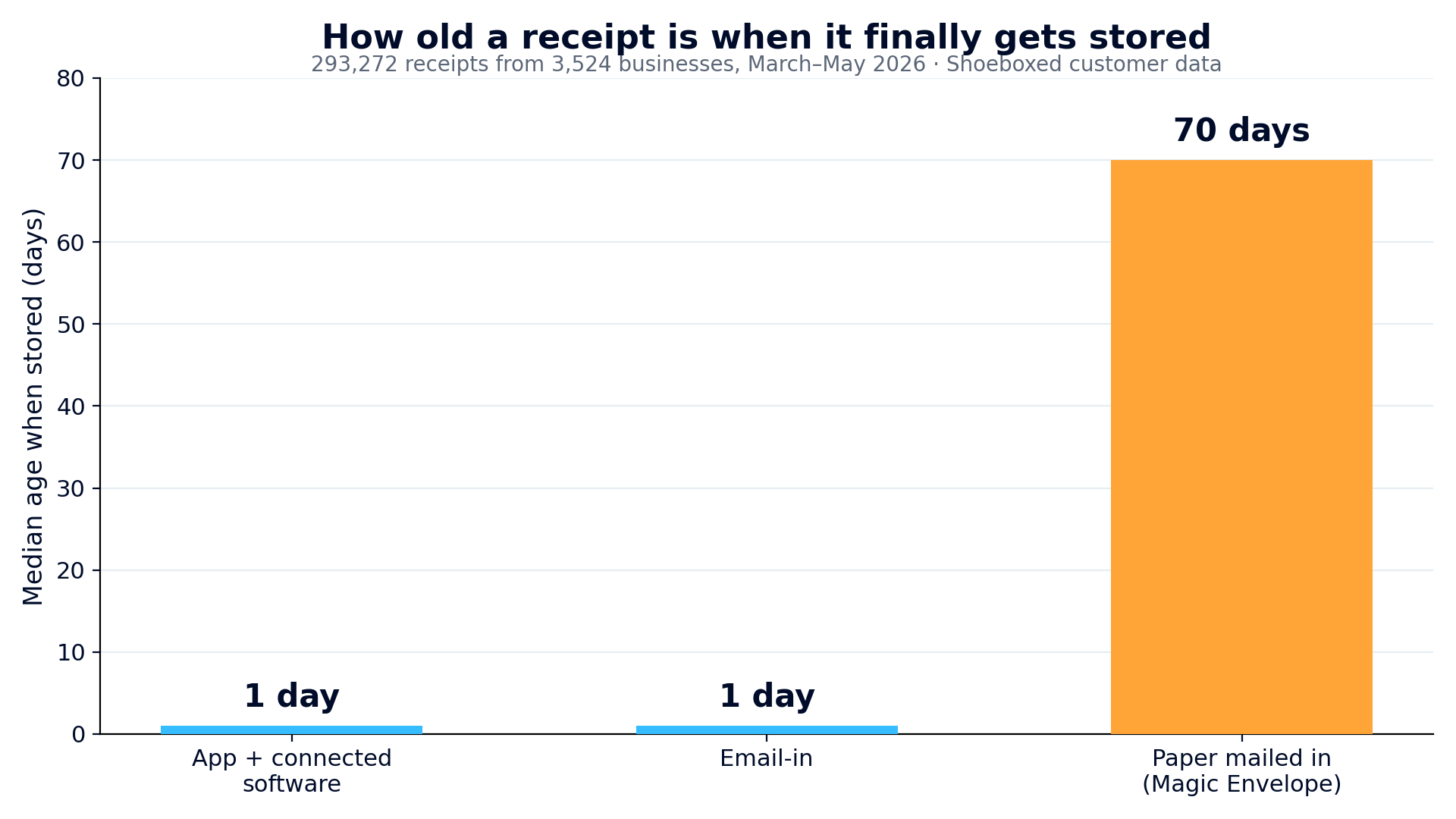 Bar chart of median receipt age at storage: 1 day for app and connected software, 1 day for email, 70 days for paper mailed in.