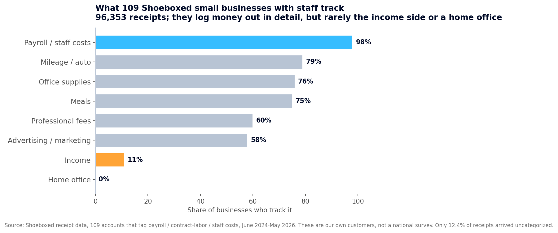 Bar chart of what 109 Shoeboxed small businesses with staff track: payroll 98%, mileage 79%, office supplies 76%, meals 75%, professional fees 60%, advertising 58%, income 11%, home office 0%.
