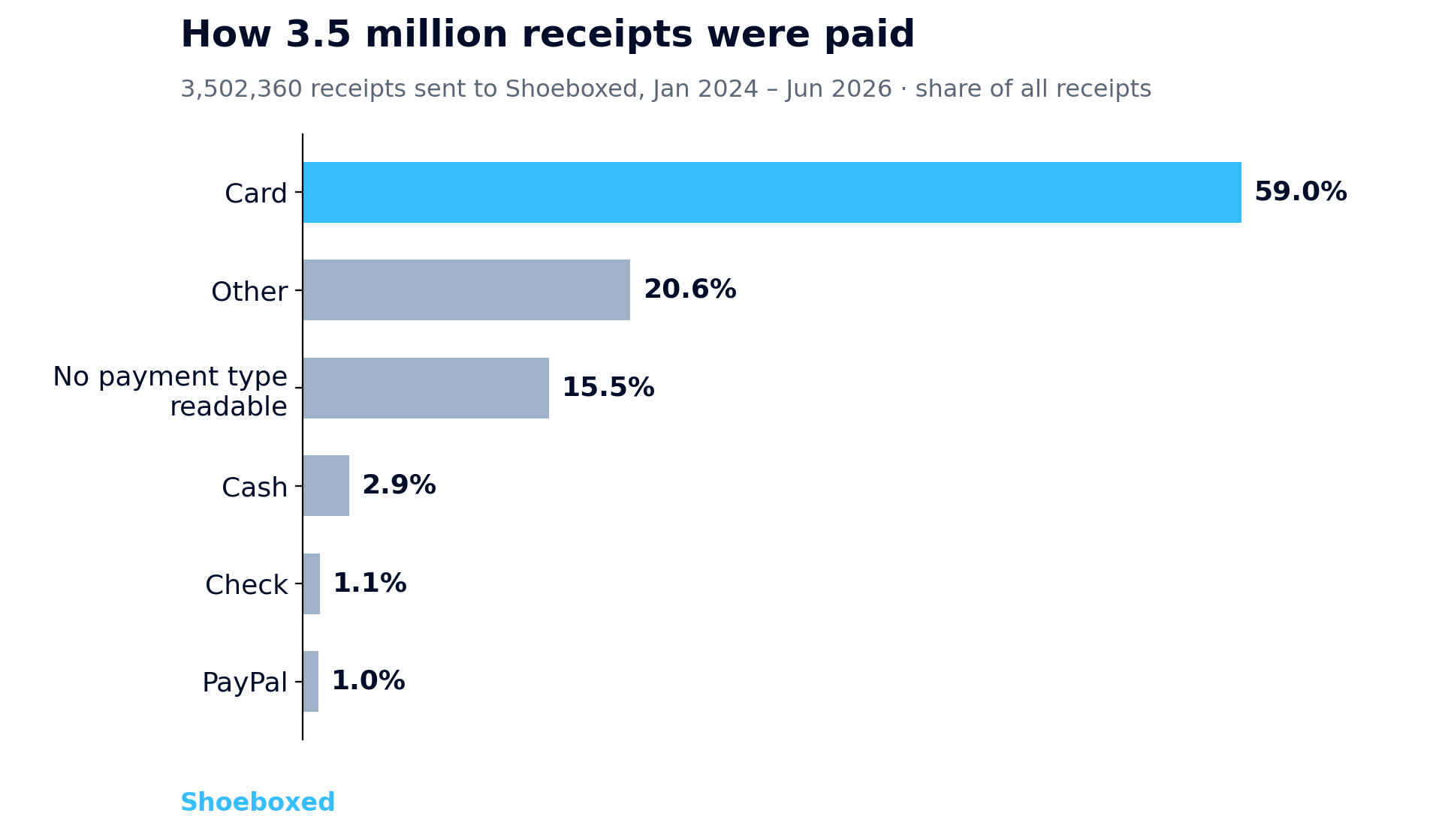 Bar chart showing how 3.5 million receipts sent to Shoeboxed were paid: 59 percent card, 20.6 percent other, 15.5 percent no readable payment type, 2.9 percent cash, 1.1 percent check, 1 percent PayPal