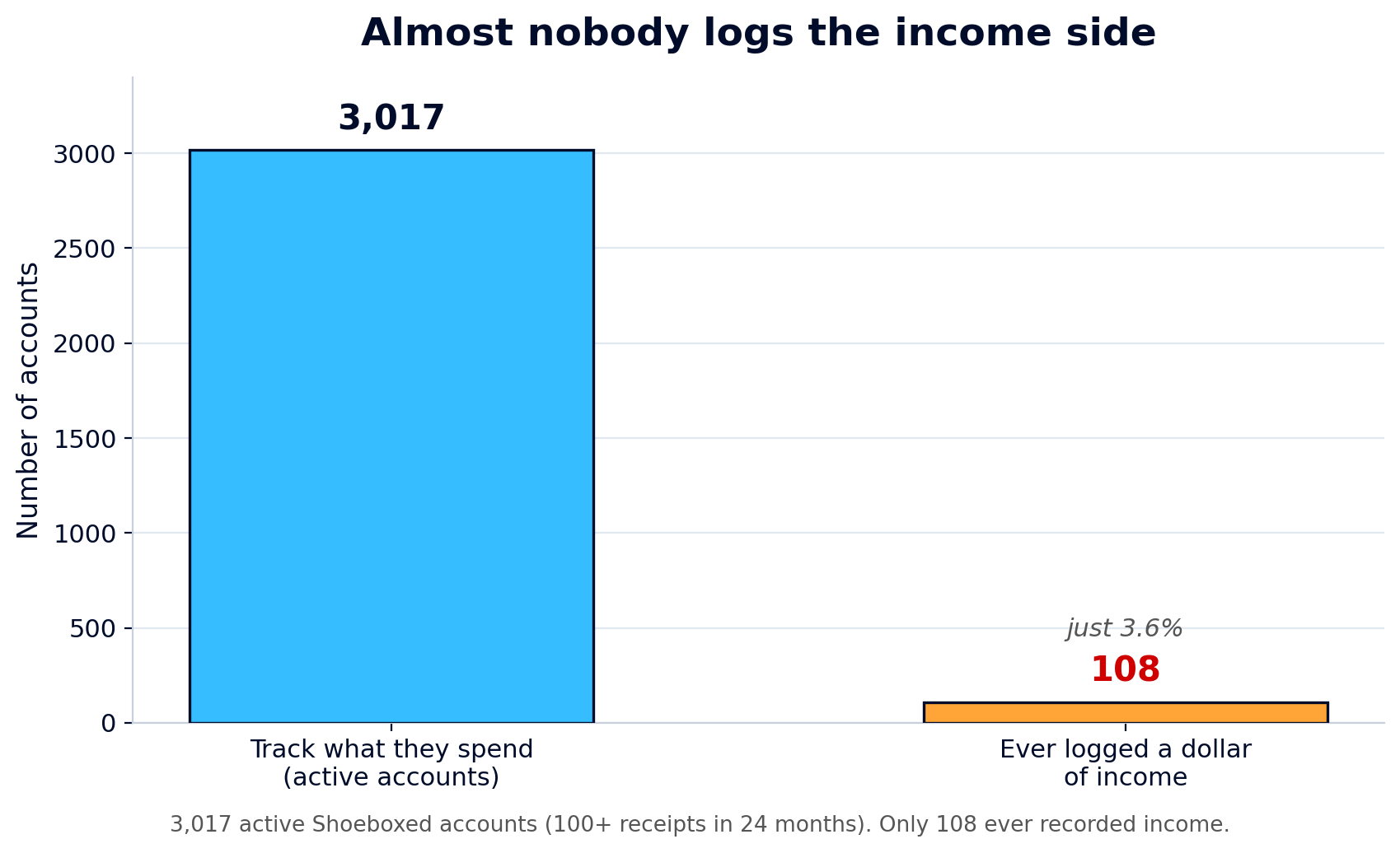 Bar chart: of 3,017 active Shoeboxed bookkeeping accounts, only 108 ever recorded a dollar of income.
