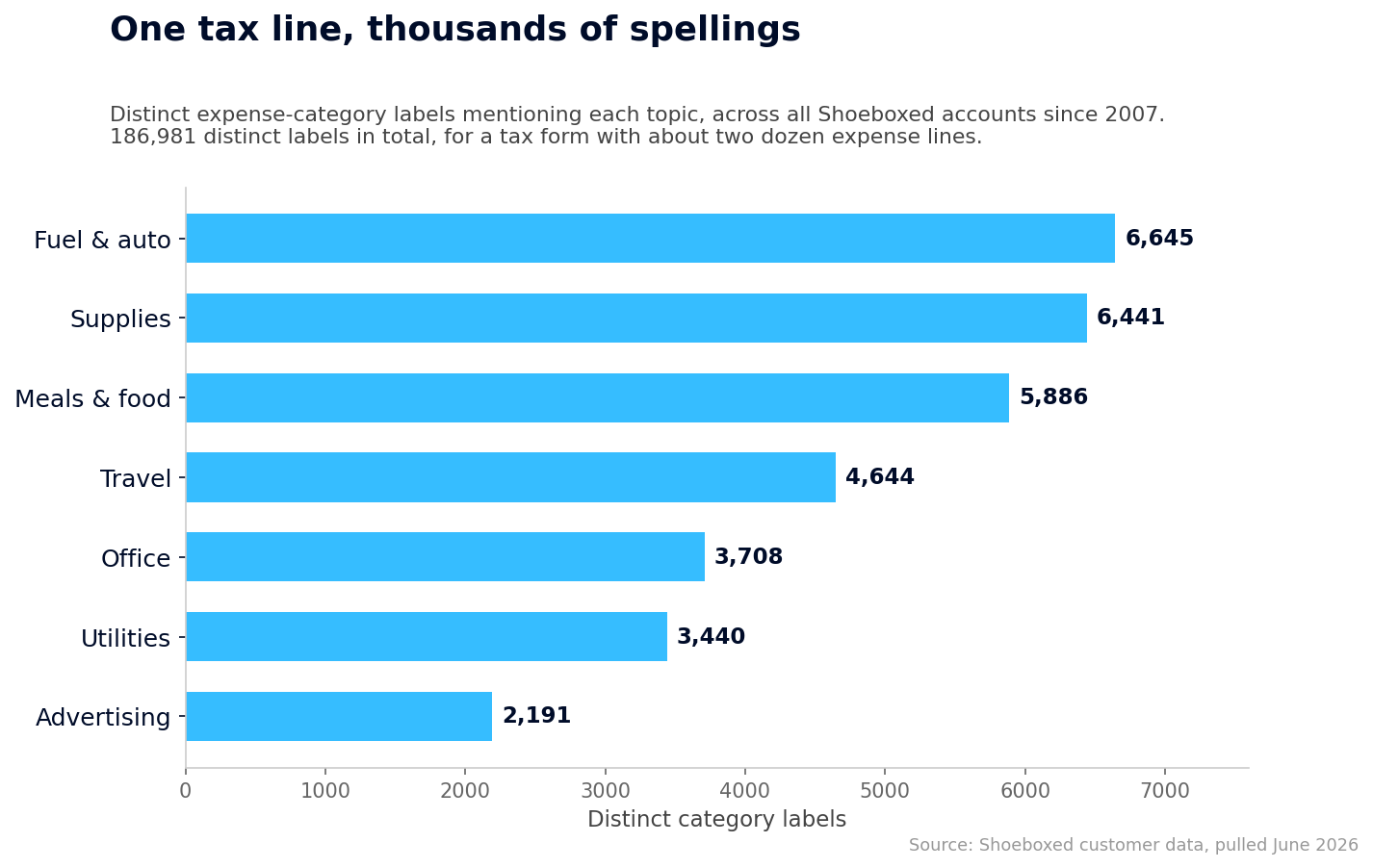 Bar chart of distinct expense-category labels by topic across all Shoeboxed accounts since 2007: fuel and auto 6,645, supplies 6,441, meals and food 5,886, travel 4,644, office 3,708, utilities 3,440, advertising 2,191.