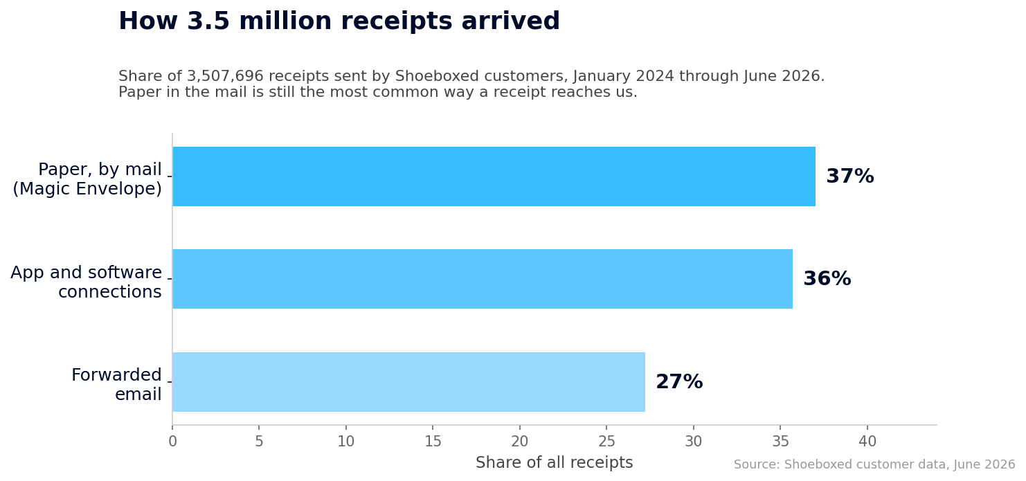 Bar chart showing how 3.5 million receipts arrived: 37% as paper by mail, 36% through the app and integrations, 27% as forwarded email.