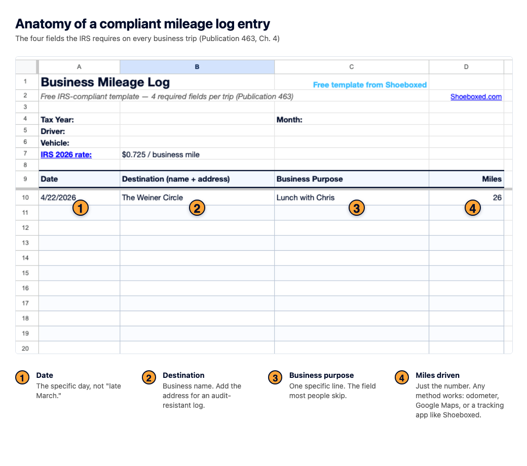 The four IRS-required mileage log fields shown on a sample row: date, destination, business purpose, and miles driven