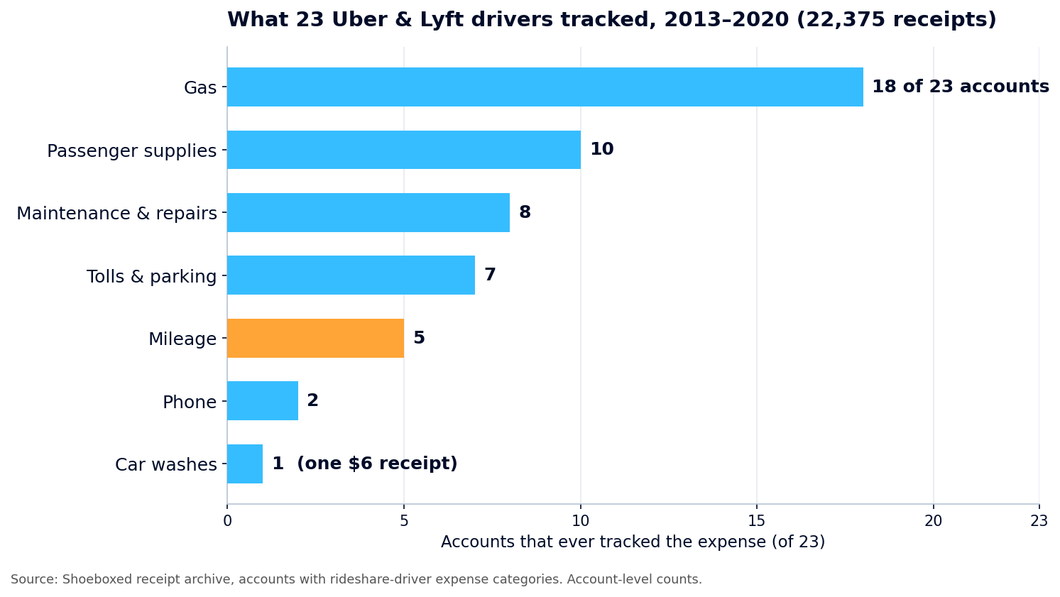 Bar chart of expense categories tracked by 23 rideshare driver accounts, with gas at 18 accounts and mileage at only 5